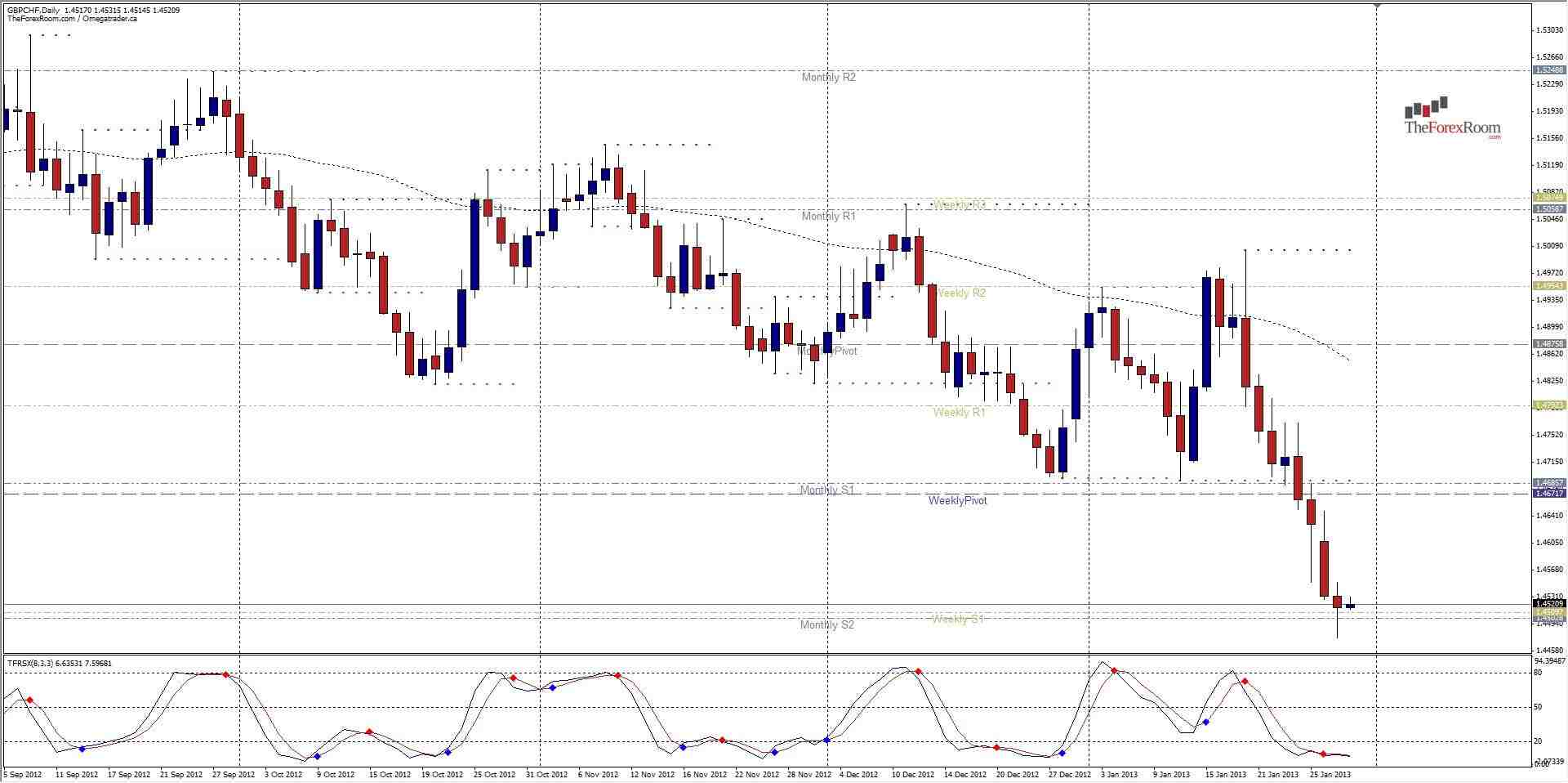 الرسم البياني لزوج الإسترليني مقابل السويسري - 30.01.2013